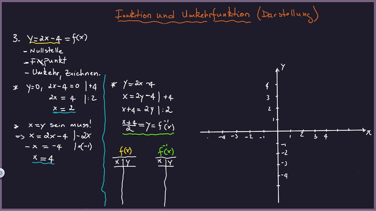 Lineare Funktion, Umkehr- & Graphische Darstellung 3. Beispiel