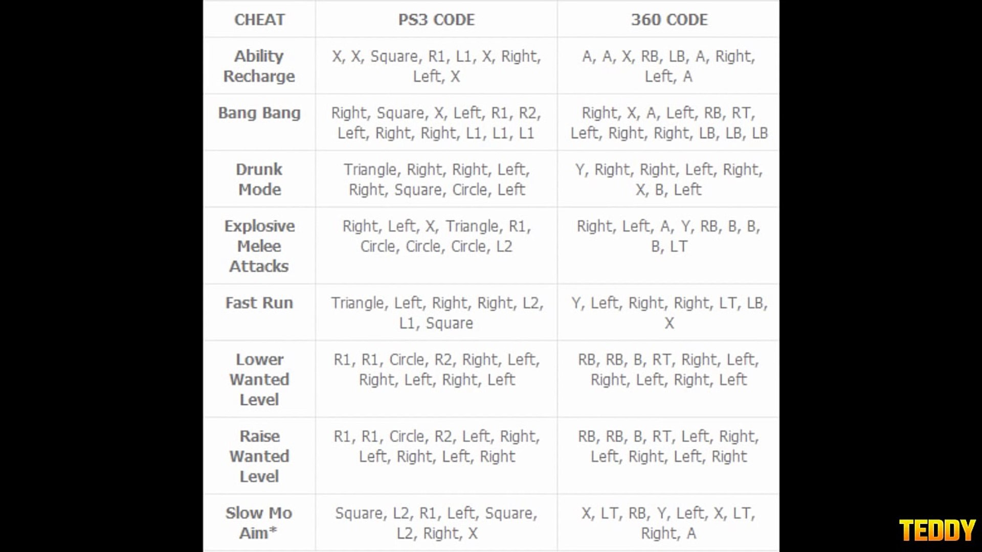 condoom scheren Toestemming GTA 5 All Cheat Codes PS3 Xbox 360 - video Dailymotion