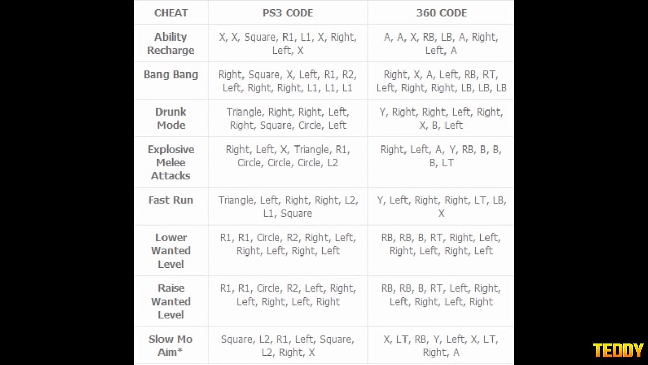 Buitengewoon kop werkwoord GTA 5 All Cheat Codes PS3 Xbox 360 - video Dailymotion