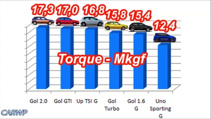 TORQUE Up TSI vs Uno Sporting vs Gol 1.6 vs Gol 2.0 vs Gol GTI vs Gol Turbo @ 60 FPS