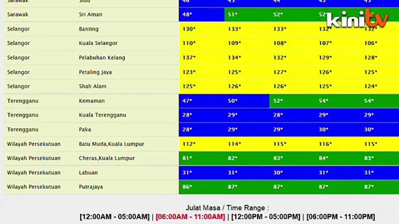 Klang Valley 'unhealthy' as haze worsens