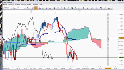 De quoi se compose l'Ichimoku kinko hyo?