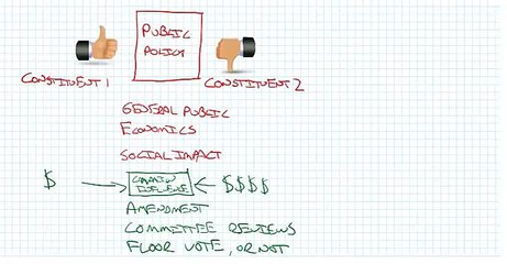 Factors Influencing Public Policy Decision Making