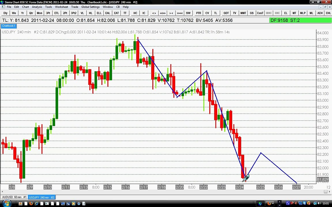 Stochastic And MACD Best Trading.