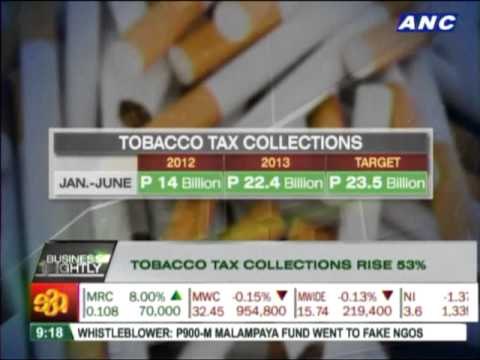 Tobacco tax collections rise 53%