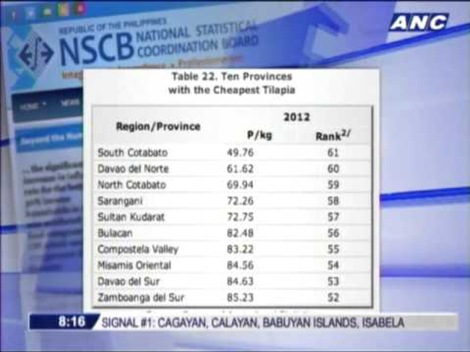 Where to buy the cheapest rice, pork, chicken