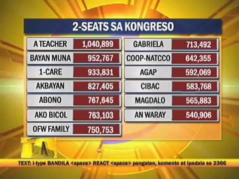 Ousted party-list groups want Brillantes sacked