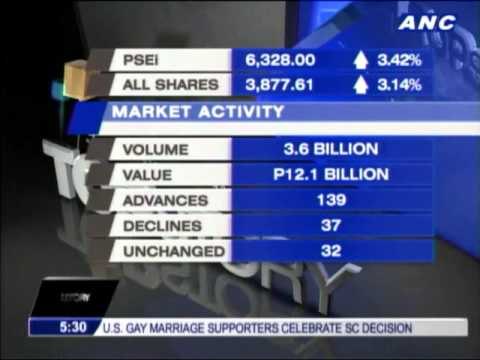 PSEi posts biggest 2 day gain since 2008