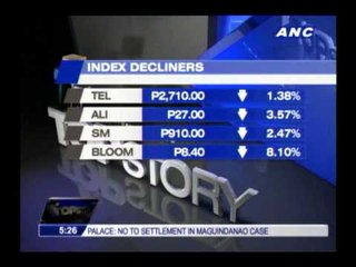 PSEi falls below 5800 level