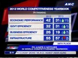 Philippine competitiveness up 5 notches