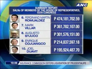 Billionaire Pacquiao remains richest congressman