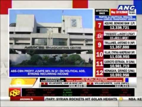 ABS-CBN profit jumps 66 pct in Q1 on political ads