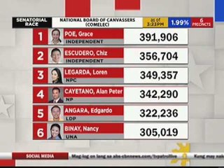 Comelec suspends canvassing of party-list votes