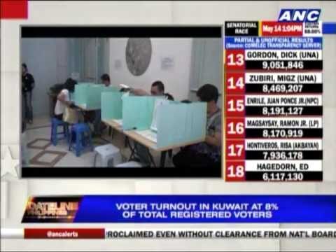 Voter turnout in Kuwait fewer than expected