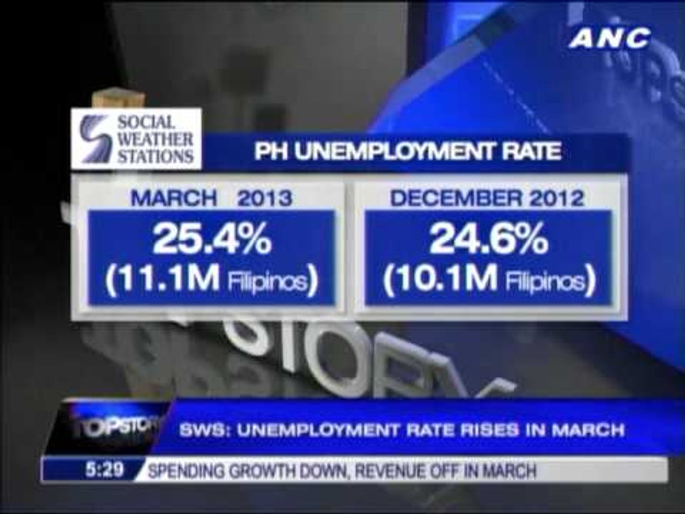 SWS 11.1 million jobless Pinoys