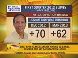 SWS: Satisfaction ratings of top gov't officials dip