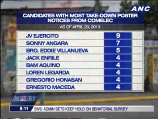 JV Ejercito, Buhay top list of poster violations