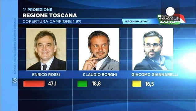 На місцевих виборах в Італії перемагає партія влади