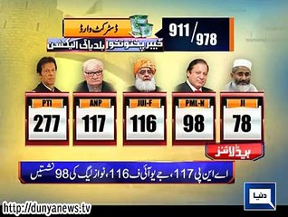 Dunya news headlines 01 June 2015, 16:00 PM