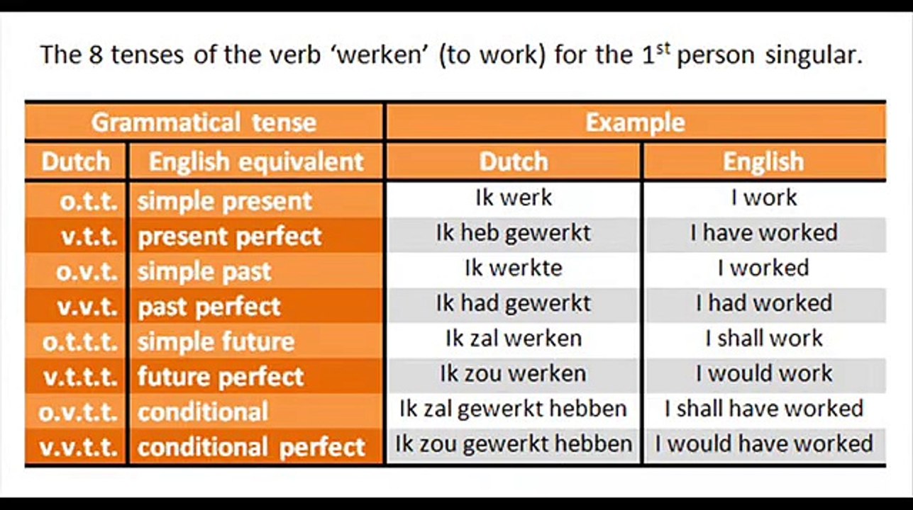 Learn Dutch, Lesson 6, Verbs, video 1 of 6