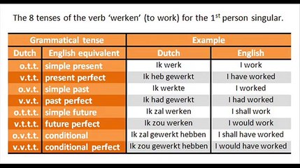 Learn Dutch, Lesson 6, Verbs, video 1 of 6