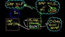 SAP HANA Academy - HCI Data Services: Overview