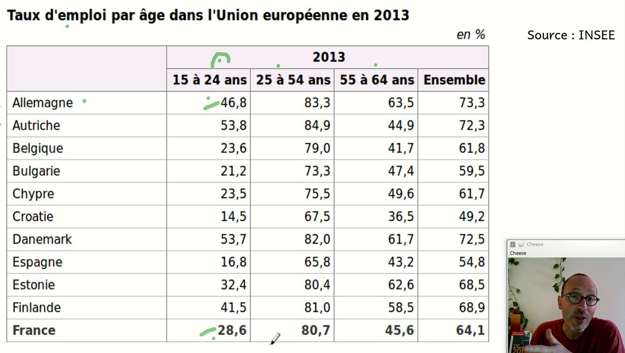 L'emploi des jeunes. Notion d'économie