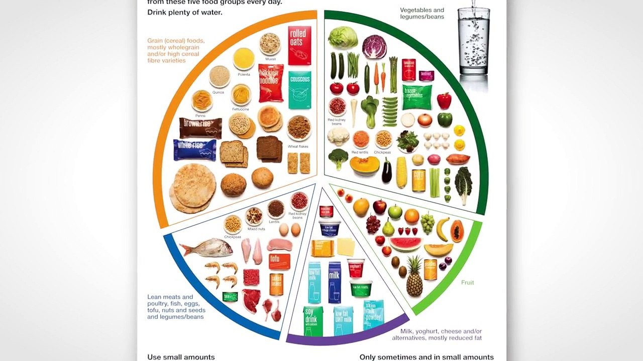 Facts about the Australian Guide to Healthy Eating (AGHE) - Refresh.ED