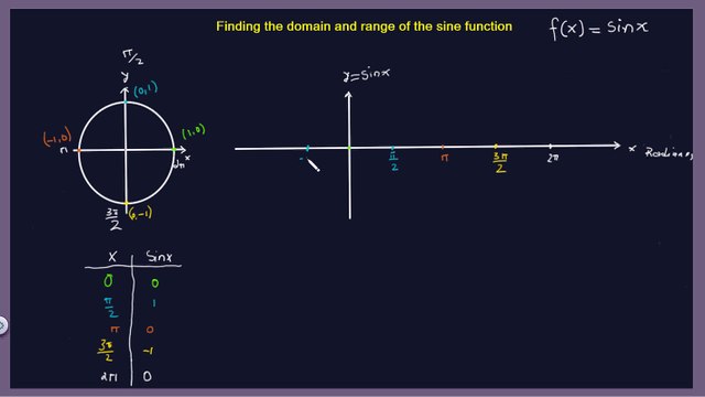 Trig functions: Domain and Range of the sine function