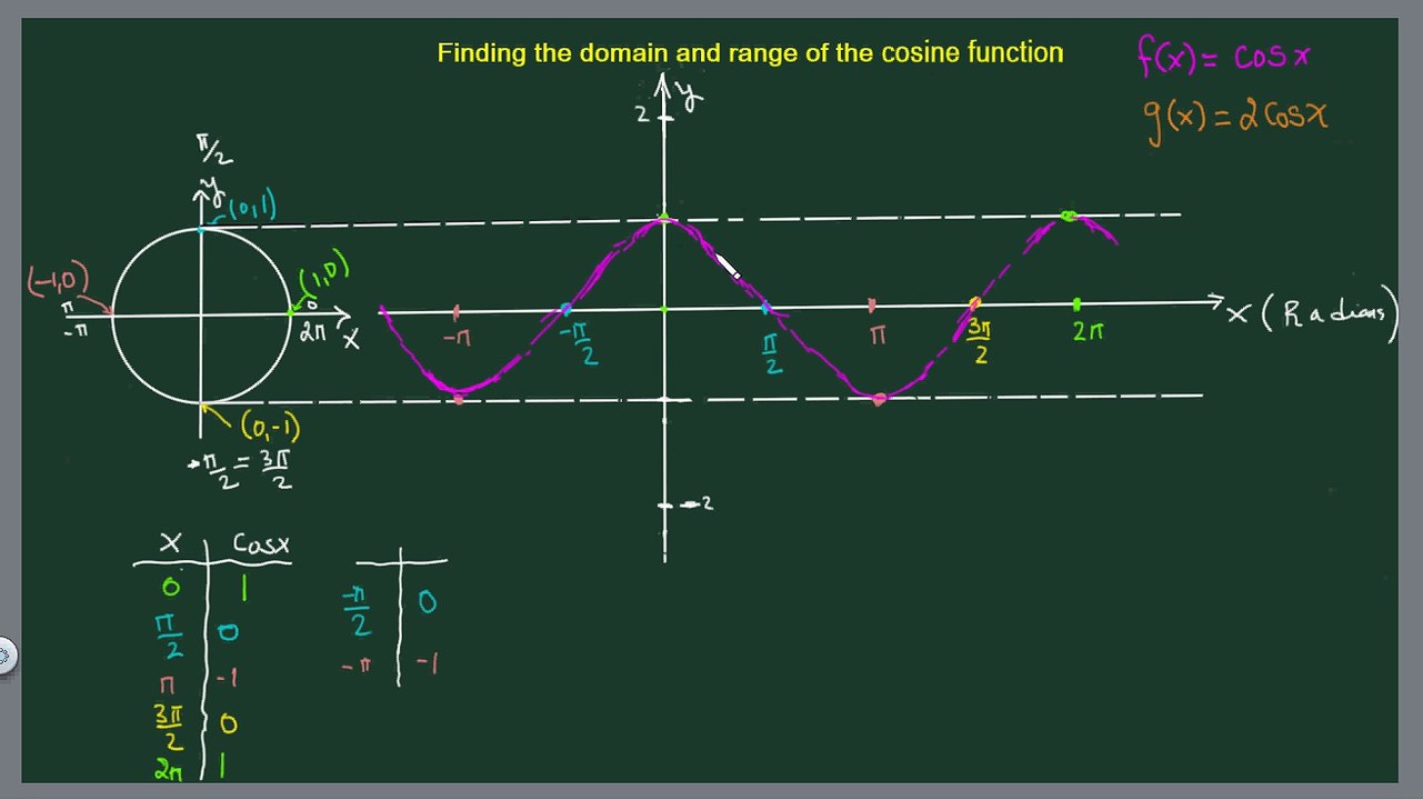 Trig functions: Domain and Range of the cosine function