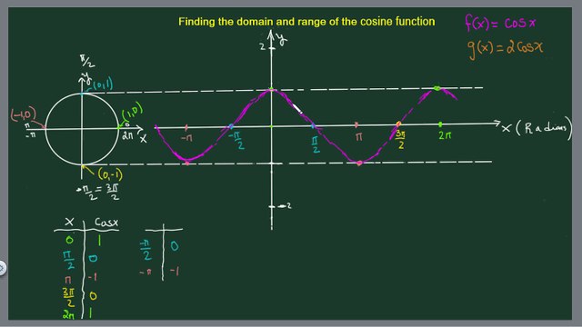 Trig functions: Domain and Range of the cosine function