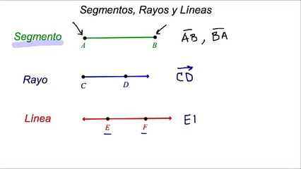 Segmentos, rayos y líneas (definiciones y etiquetas)