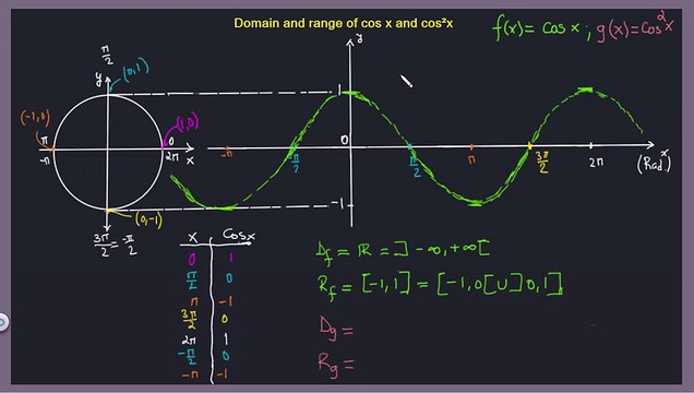 Trig Functions: Domain and Range of cos x and cos²x function