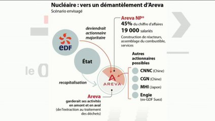 Le débat éco : "La réorganisation de la filière nucléaire"