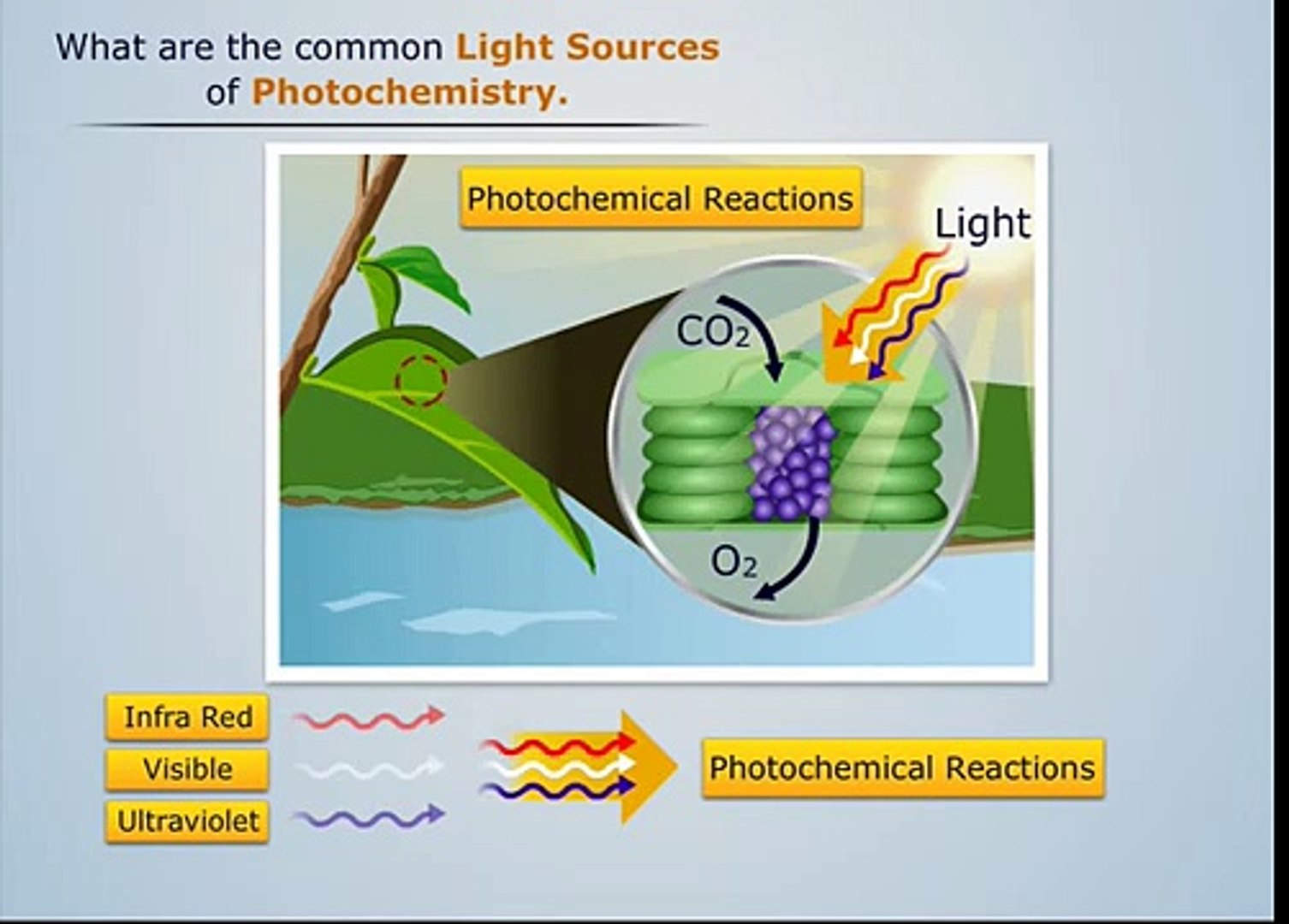 Basics of Photochemistry - Dragonfly Education