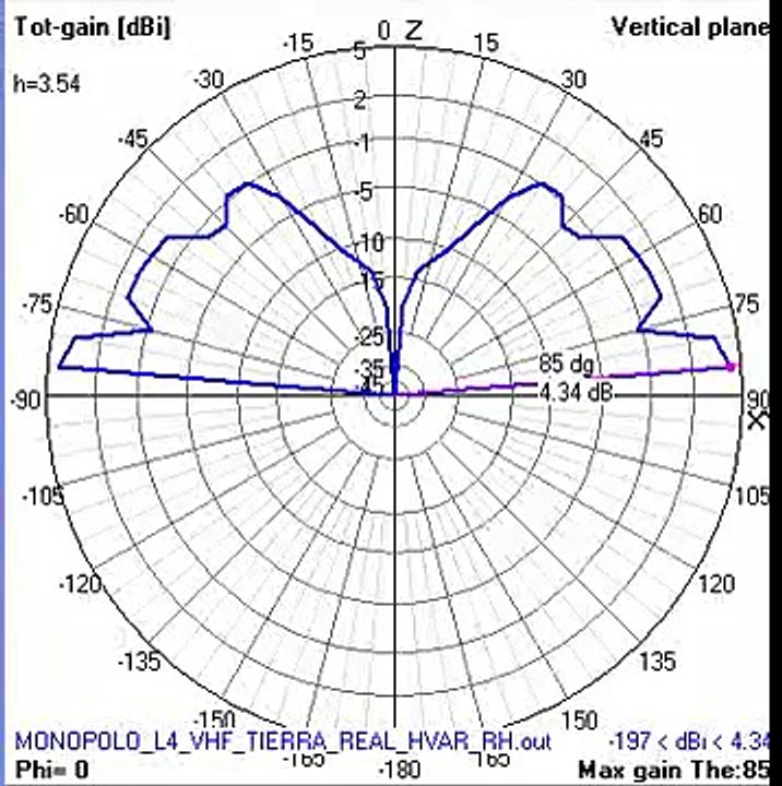 VHF monopole antenna at variable height - Vertical radiation pattern - 4NEC2 simulation
