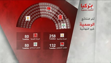 سيناريوهات واحتمالات الحكومة التركية المقبلة