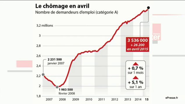 L'édito éco : Les mesures pour faciliter l'embauche dans les PME