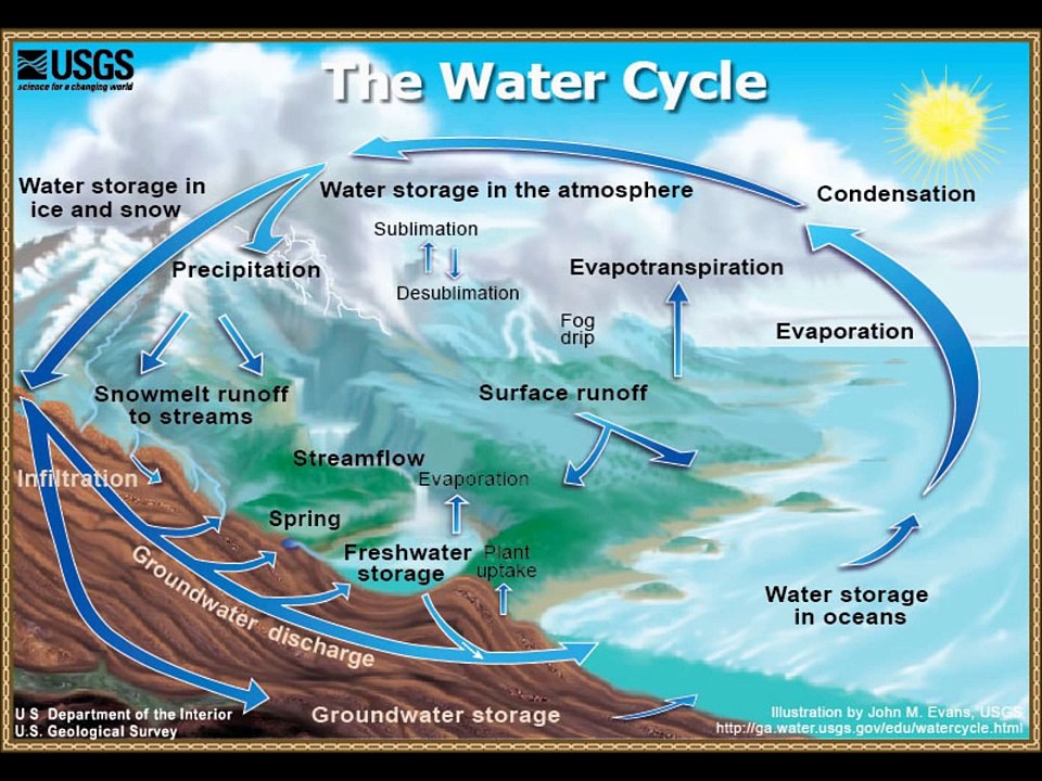 Water Cycle Song