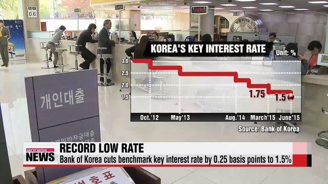 Korea's central bank cuts key rate to record low 1.5%