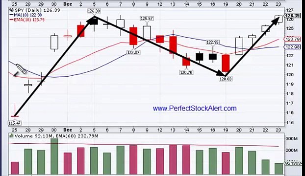 Trading with the Moving Averages