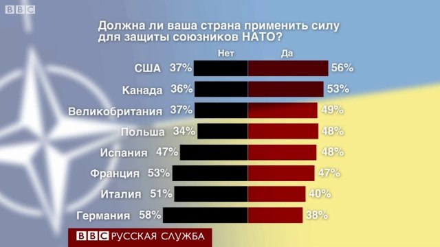 Опрос- европейцы не хотят защищать союзников от России - BBC Русская служба