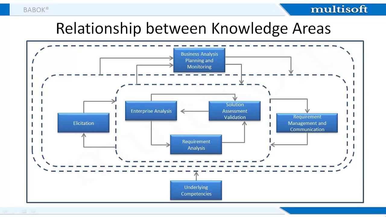 CBAP Training Online | CBAP Certification | IIBA CBAP Certification