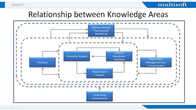 CBAP Training Online | CBAP Certification | IIBA CBAP Certification