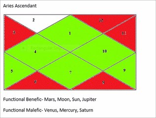 Aries Ascendant Benefics and Malefics