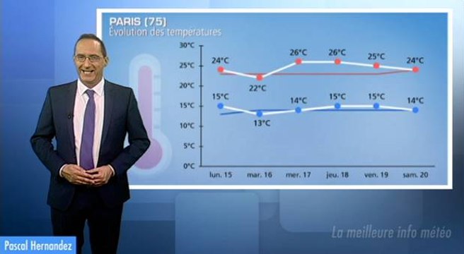 Météo semaine prochaine : pas de pic de chaleur !!!
