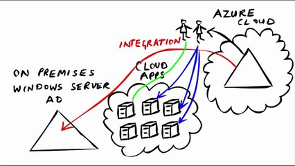 Intro to Microsoft Azure AD Premium
