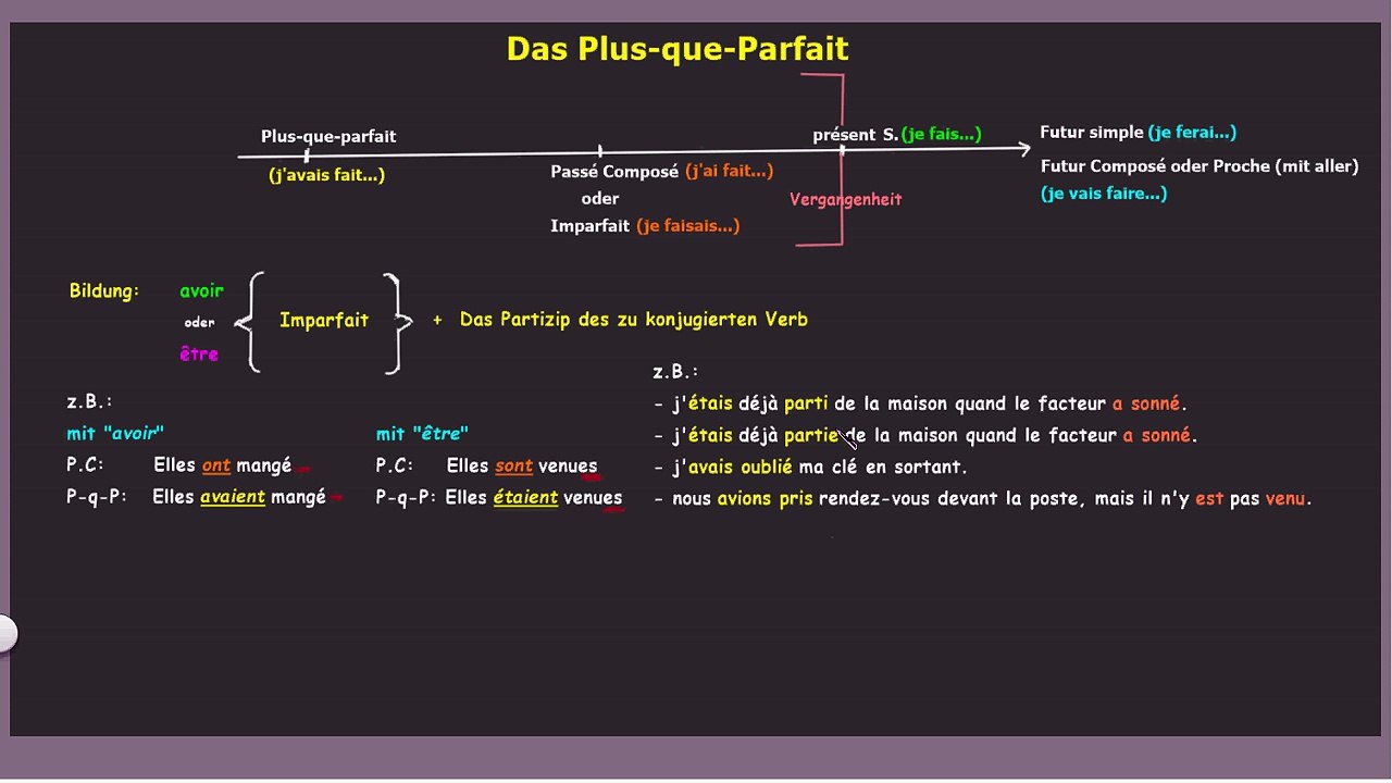 Das Plus-que-Parfait - Bildung, Verwendung und Beispiele