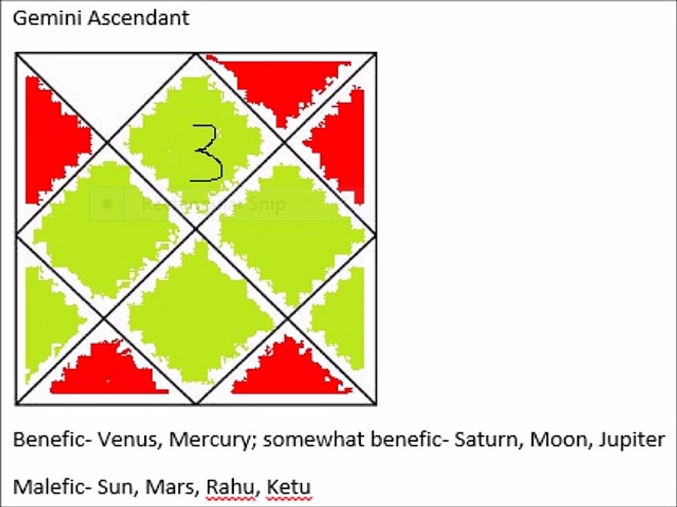 Gemini Ascendant- Malefic and Benefics