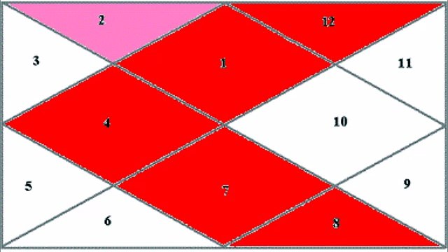 Manglik Dosha in Vedic astrology